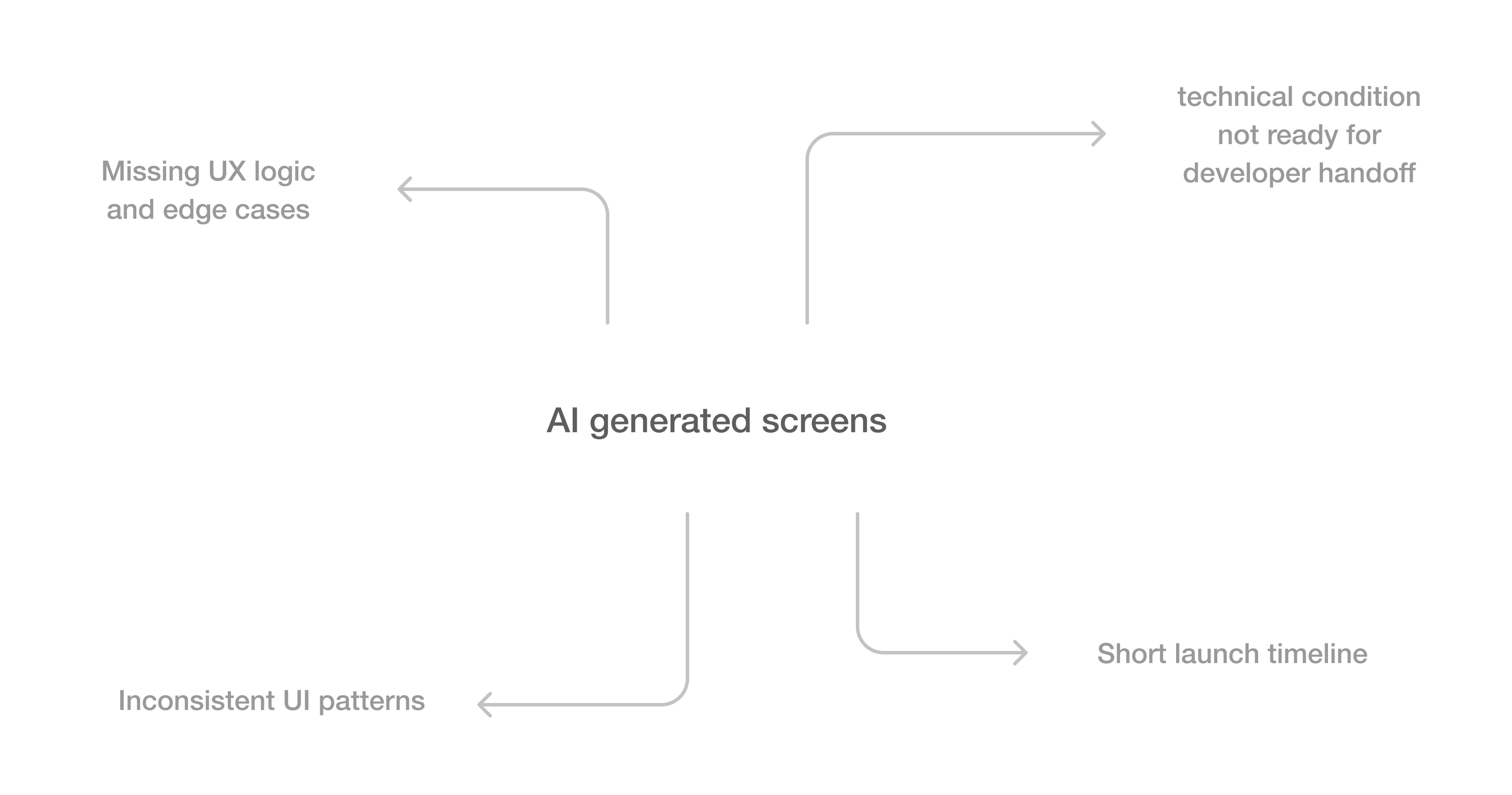 Problem context map: AI-generated screens led to missing UX logic and edge cases, technical conditions not ready for developer handoff, inconsistent UI patterns, and a short launch timeline.