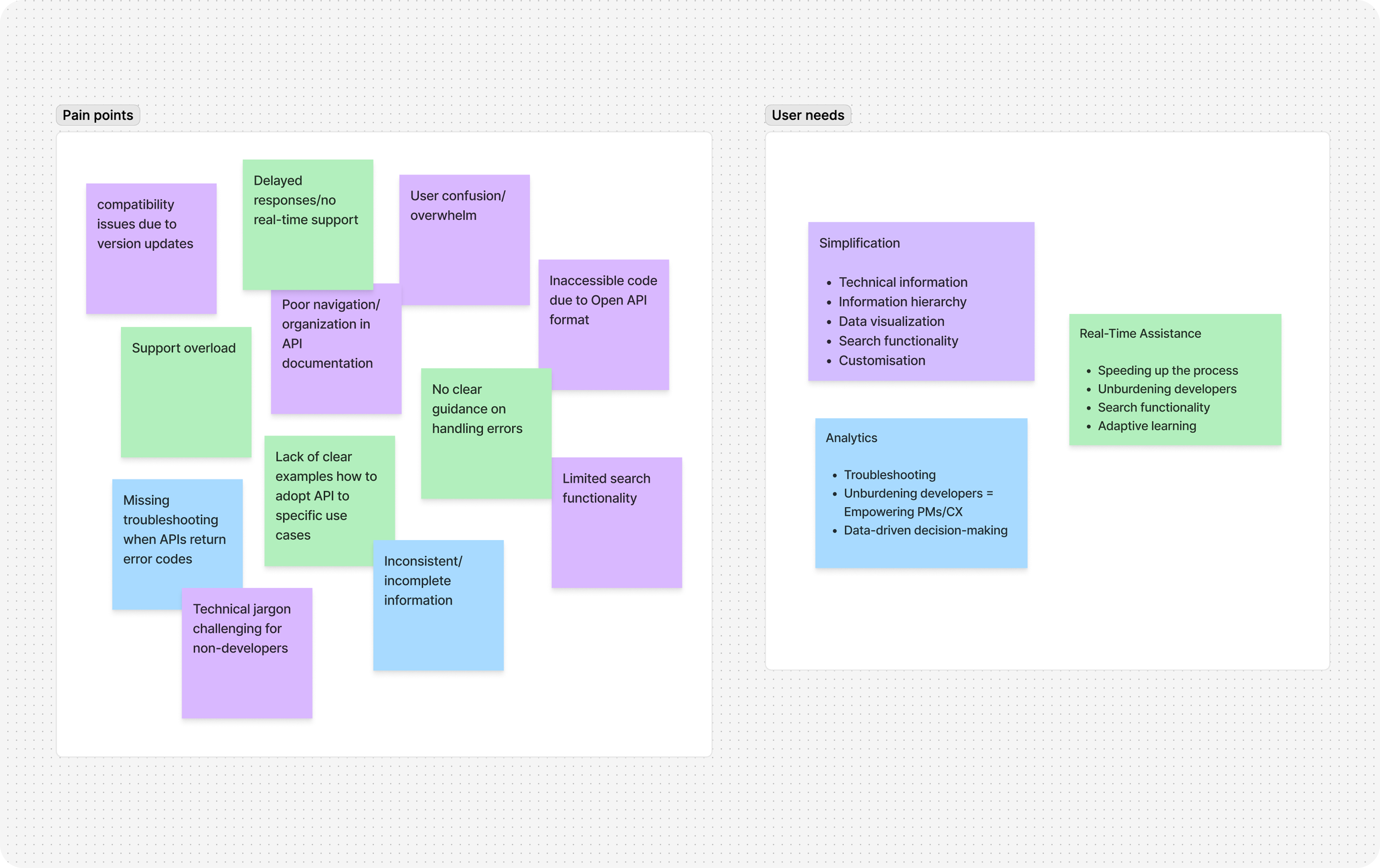 Pain points and user needs mapped on a board