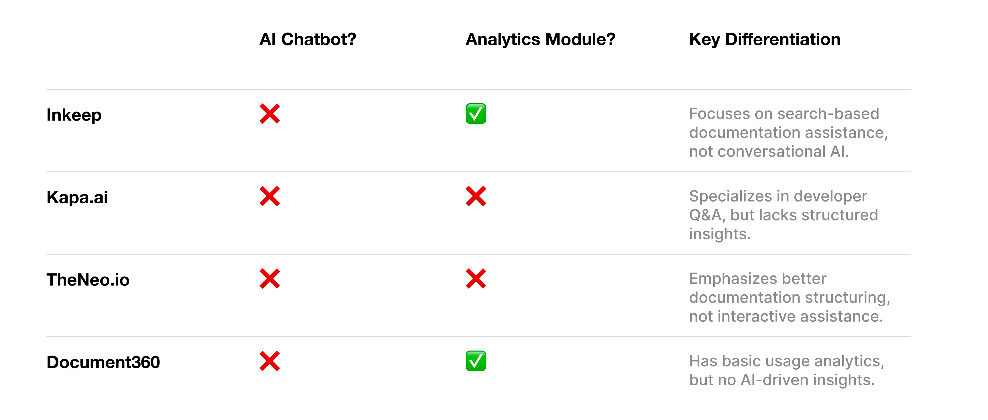 Competitive analysis table comparing API adoption tools